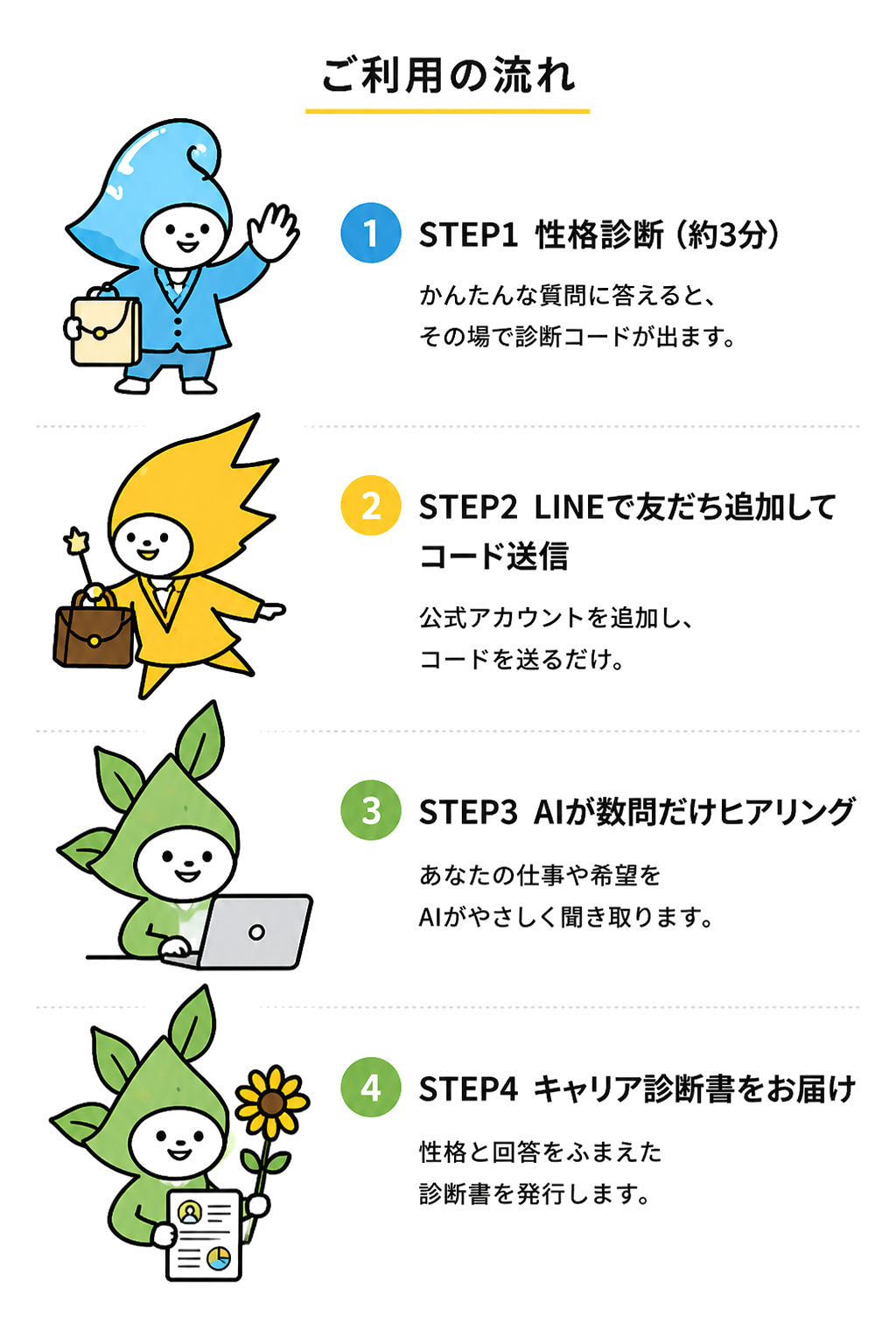 ご利用の流れ：性格診断、LINE追加とコード送信、AIヒアリング、キャリア診断書のお届け